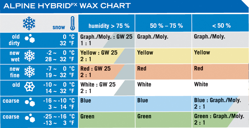 Holmenkol ski wax ratings chart