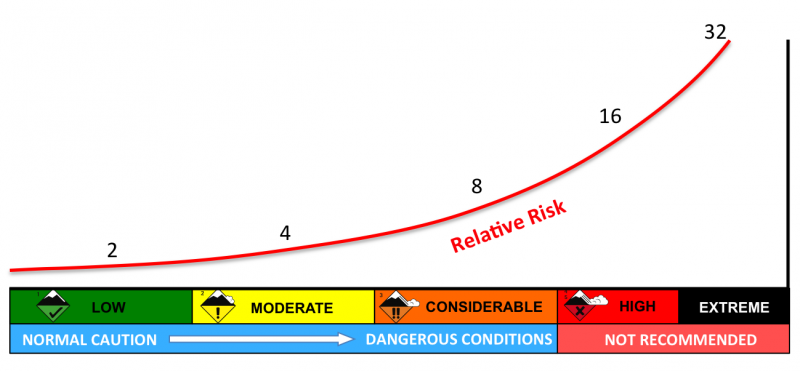How the danger rises exponentially on the avalanche danger scale