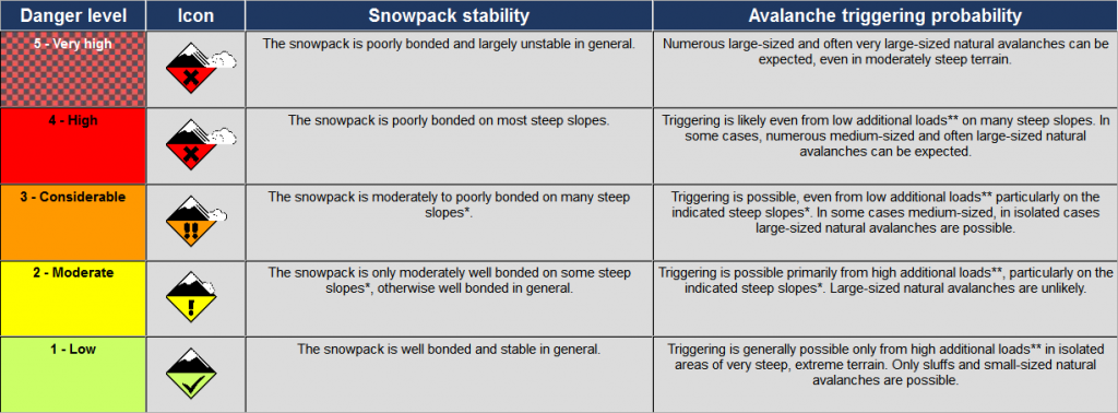 The 1-5 avalanche danger scale