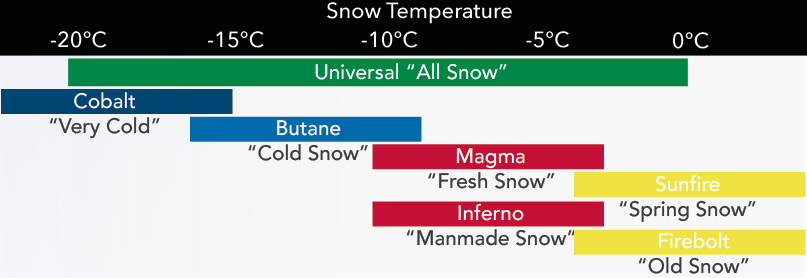 a chart showing snow wax temperatures